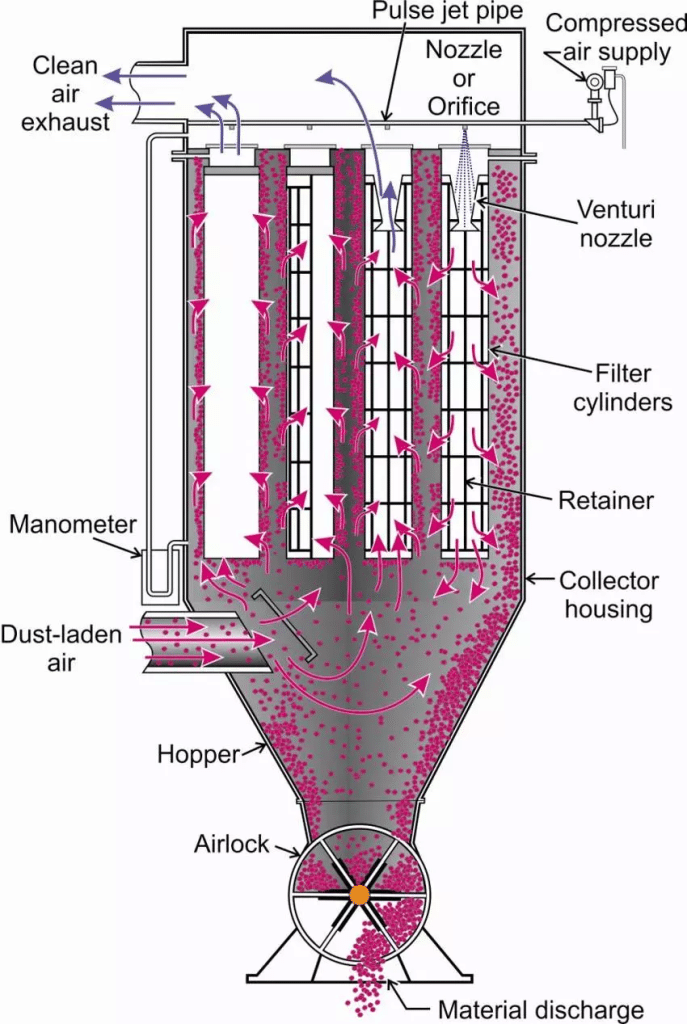 Jet Dust Collector Structure