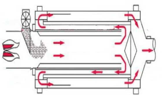 Triple Pass Rotary Drum Dryer Working Principle