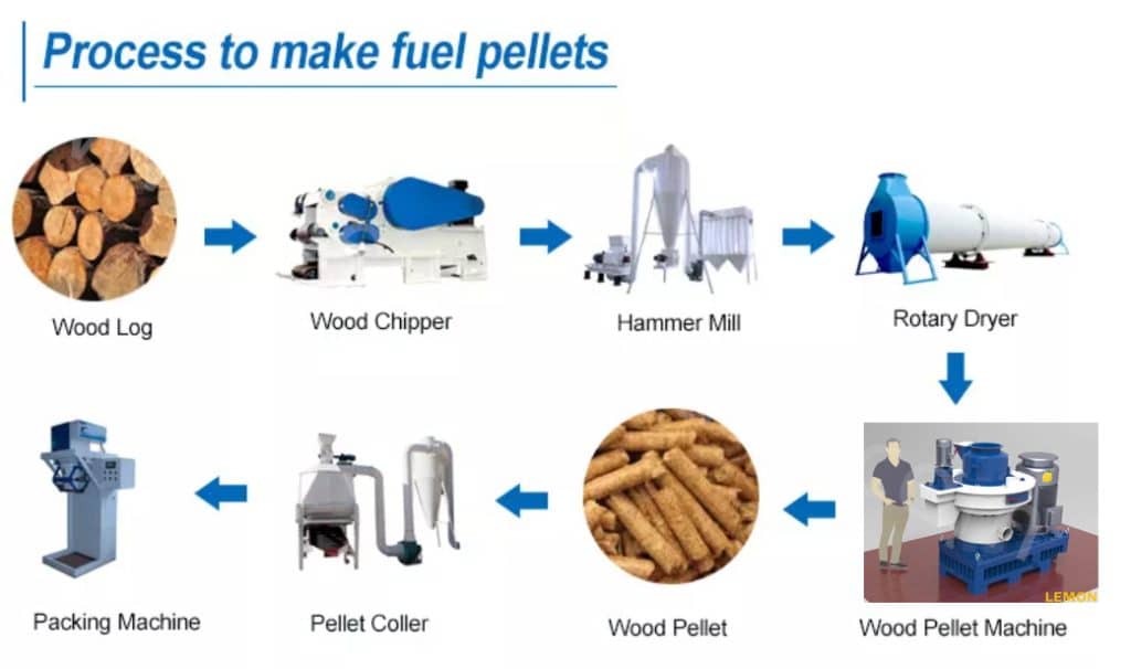 process to make fule pellets