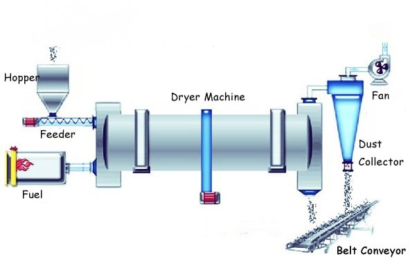 structure of single rotary drum dryer