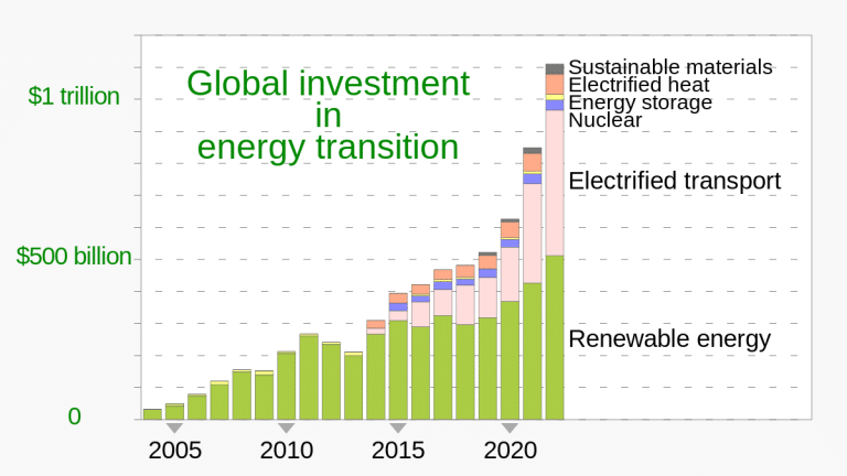 Global renewable energy trends