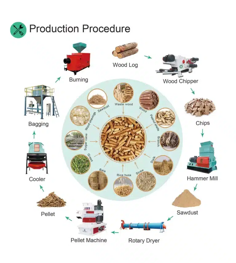 pellets producton producess