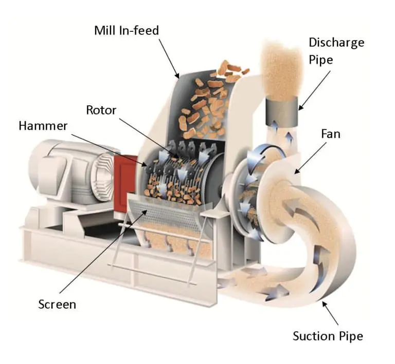 working principle of hammer mill